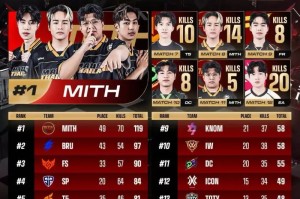 PTS决赛第二日结束：MITH拉开分差位居第一